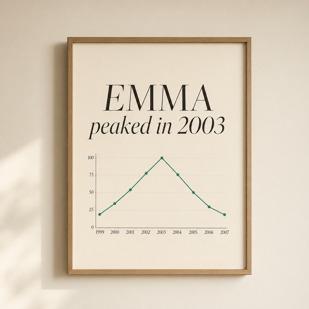 Your name peaked in...
